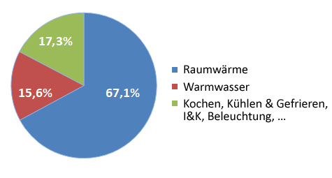 Kreisdiagramm: Energieverbrauch der Haushalte in Deutschland