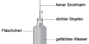 Schema: verschlossenes Fläschchen mit Strohhalm