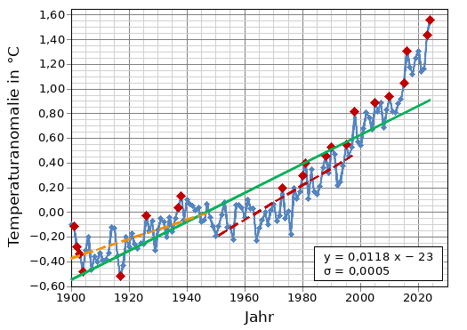 Mittlere Temperaturanomalie auf der Erde zwischen 1900 und 2023