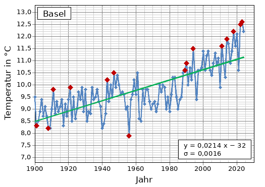 Mittlere Jahrestemperatur in Basel zwischen 1900 und 2023
